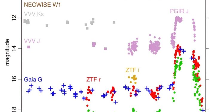 Astronomers observe accretion explosion of young variable star