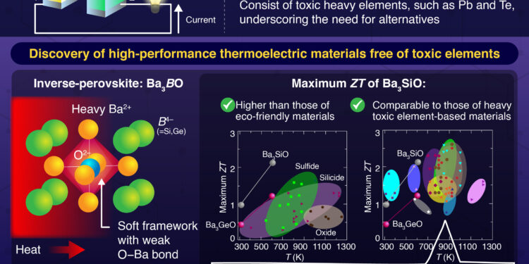 Creating ecological and efficient thermoelectric materials