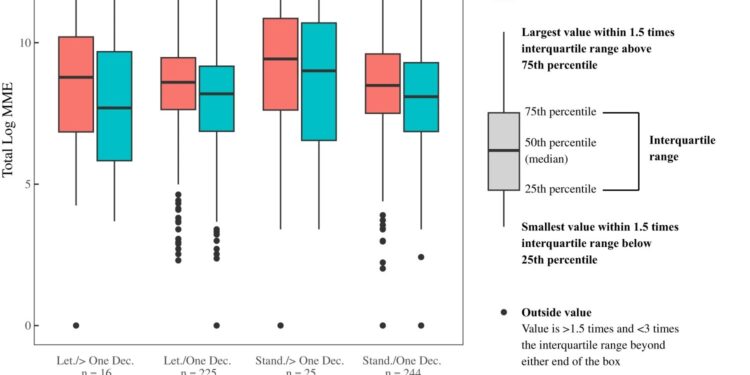 Do you want a safer prescription? Providing doctors with a plan to help suffering patients, study finds