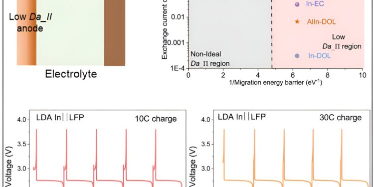 Fast-charging lithium battery seeks to eliminate ‘range anxiety’