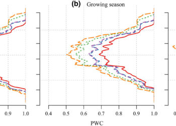 Global food production at risk as rising temperatures threaten farmers’ physical ability to work, new study finds