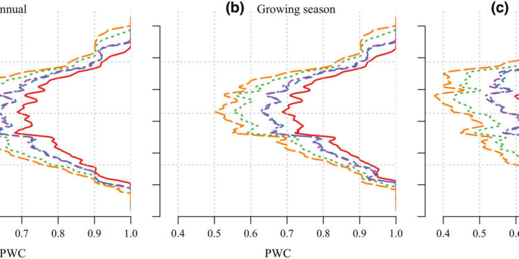 Global food production at risk as rising temperatures threaten farmers’ physical ability to work, new study finds