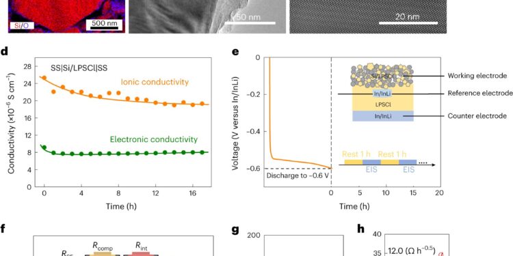 How Silicon Can Improve Solid-State Battery Performance