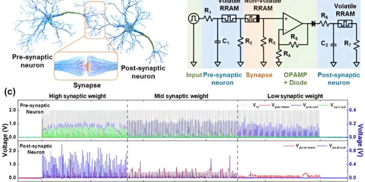 Implement artificial neural network hardware systems by stacking them as “neuron-synapse-neuron” structural blocks
