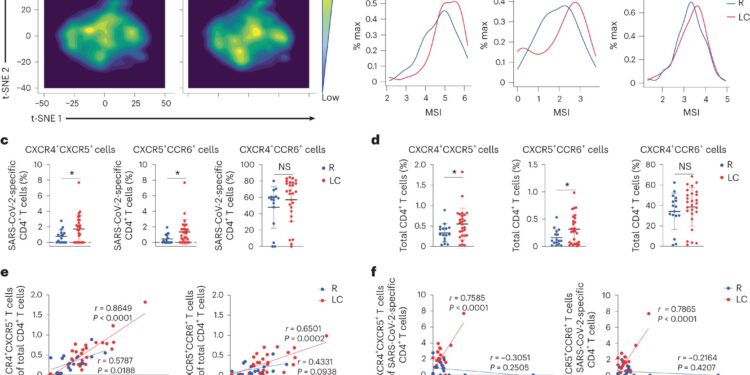 In long COVID patients, immune cells don’t follow the rules