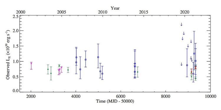NGC 2403 XMM4 is a super-Eddington neutron star, study finds