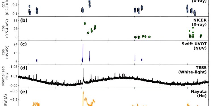 New large stellar flare detected from EV Lacertae