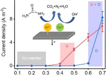 New material opens possibility of converting water pollutants into hydrogen gas