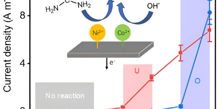 New material opens possibility of converting water pollutants into hydrogen gas