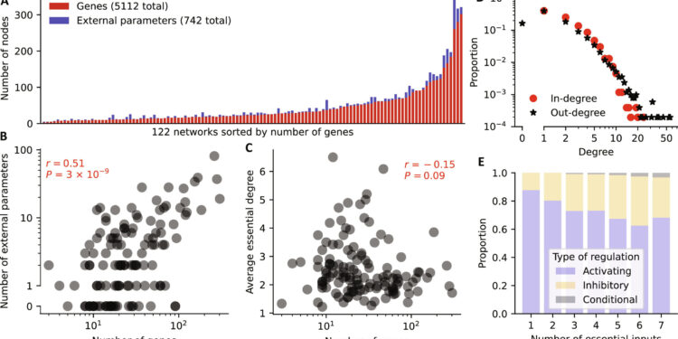 New research guides the creation of mathematical models for genetic regulatory networks
