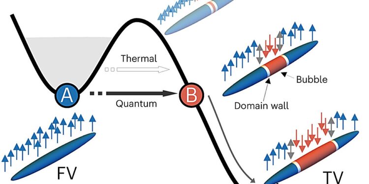New research sheds light on phenomenon known as ‘false vacuum decay’