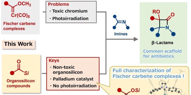 One-step synthesis of the most common, but highly complex, antibiotic molecular scaffold