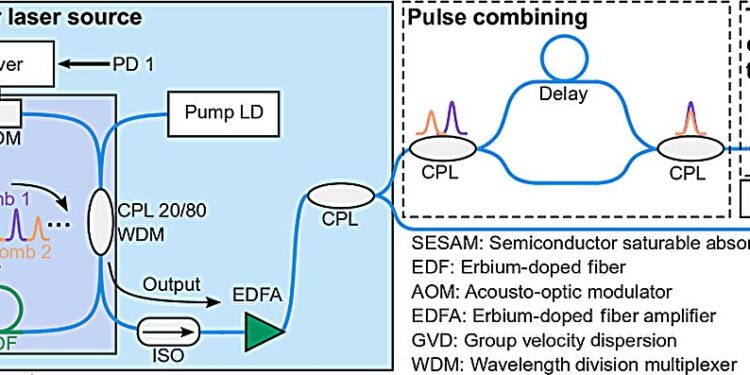 Pairs of light pulses controllable from a single fiber laser