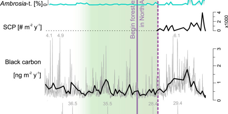 Polar ice records preserve climate versus human impact after the Little Ice Age