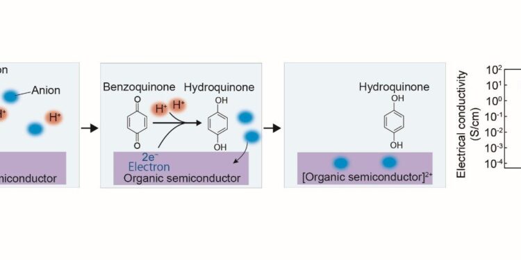 Precise chemical doping of organic semiconductors in aqueous solution