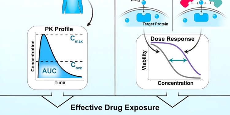 Predicting correct dosage can improve drug reuse success