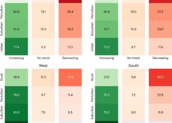 Predicting which U.S. city populations will increase and which will decrease by 2100