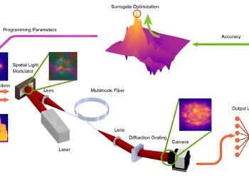 Programming light propagation creates highly efficient neural networks
