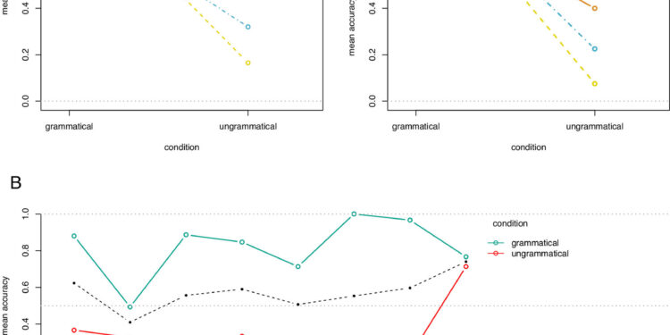 Research shows artificial intelligence fails at grammar
