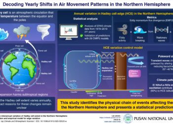 Researchers decode key airflow patterns impacting global climate