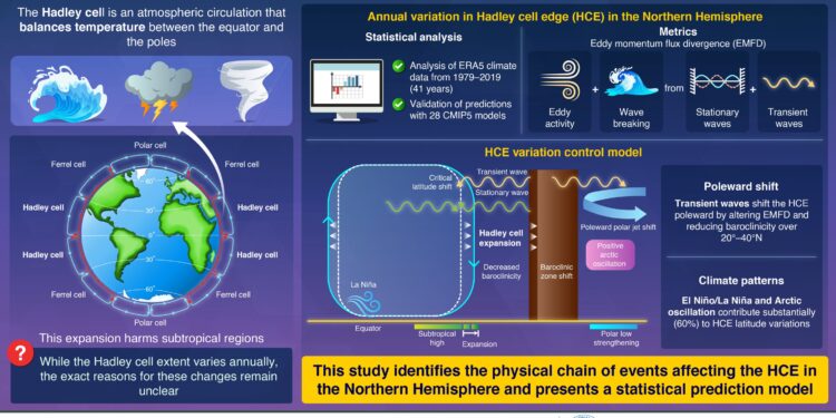 Researchers decode key airflow patterns impacting global climate
