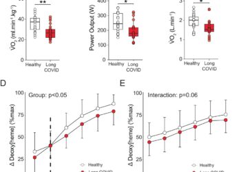 Researchers find fatigue felt by long-term COVID patients has a physical cause