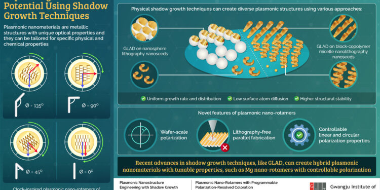 Researchers present new advances to unlock the potential of plasmonics