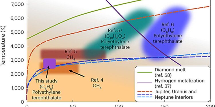 Researchers reveal new findings about diamond rain on ice planets