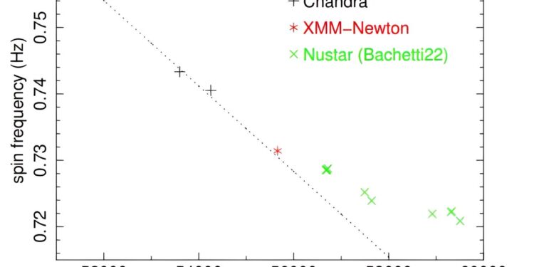 Researchers study the pulsations of the ultra-luminous X-ray pulsar M82 X-2