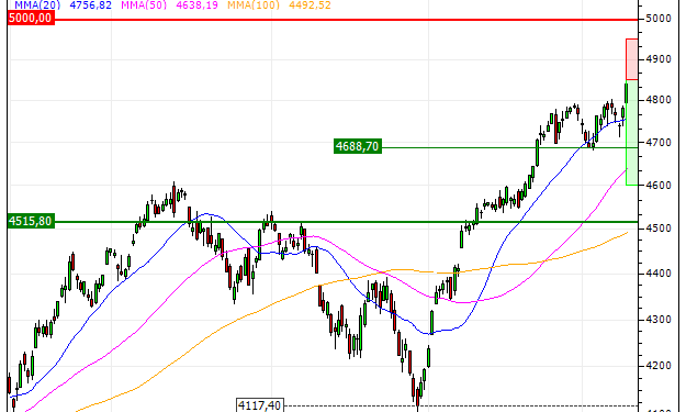 S&P 500: Need to breathe (Zonebourse.com) A technical outage could form upon contact with the 4850 point zone.  The S&P 500 is, in fact, in the…