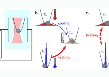 Scientists report fundamental asymmetry between heating and cooling