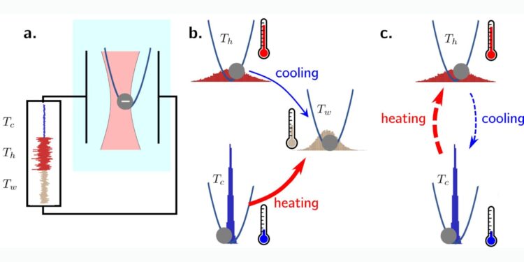 Scientists report fundamental asymmetry between heating and cooling