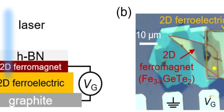 Spintronic devices based on quantum materials operate at very low consumption