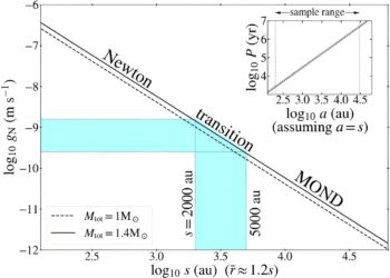 Study of large binary stars reveals new evidence of altered gravity at low acceleration