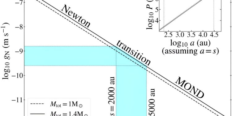 Study of large binary stars reveals new evidence of altered gravity at low acceleration