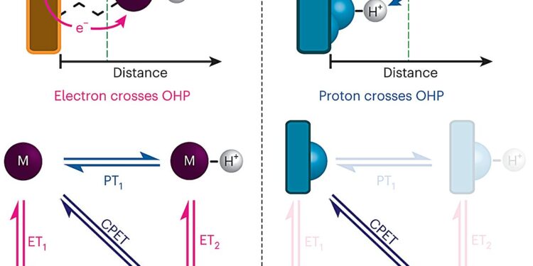 Study reveals reaction at the heart of many renewable energy technologies