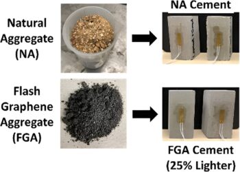 Study shows coal-based product could replace sand in concrete