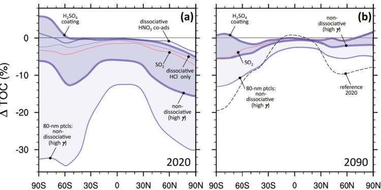 There is great uncertainty over seeding the skies to combat climate change, study finds
