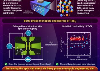 Using Berry Phase Monopole Engineering for High Temperature Spintronics Devices