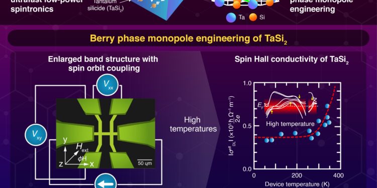 Using Berry Phase Monopole Engineering for High Temperature Spintronics Devices