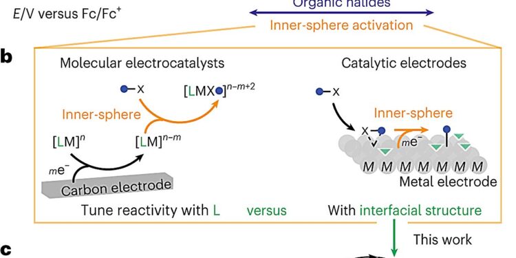 Using electricity, scientists discover a promising new method for stimulating chemical reactions