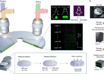 A DVD-sized disc that can store 1 million movies