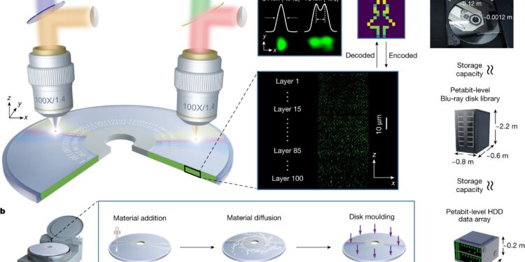 A DVD-sized disc that can store 1 million movies