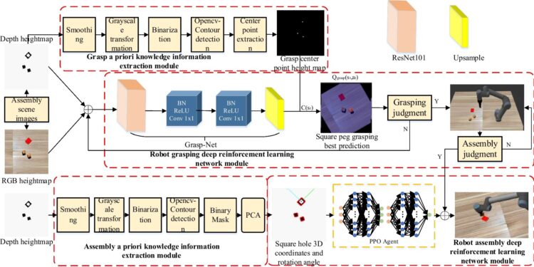 A Deep Reinforcement Learning Approach to Improve Autonomous Robotic Grasping and Assembly