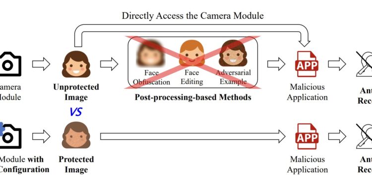 A camera-based antifacial recognition technique