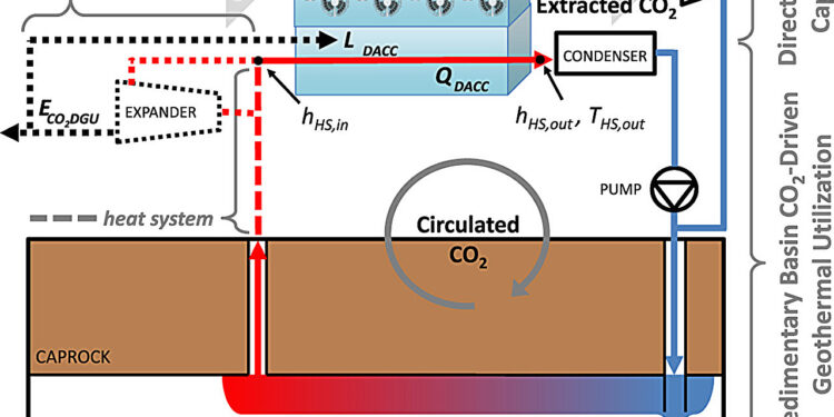 A geothermal, climate-friendly way to capture carbon dioxide from the air