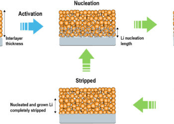 A strategy for designing a lithium anode interlayer for all-solid-state lithium-metal batteries