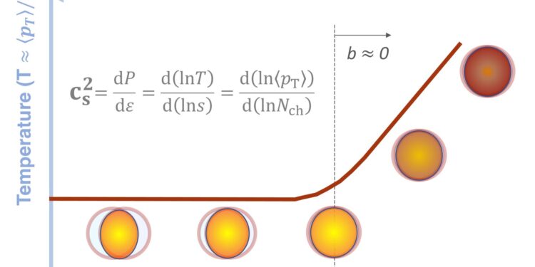 CERN researchers measure the speed of sound in quark-gluon plasma more precisely than ever before