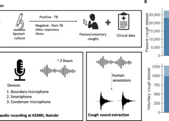 Can an experimental cell phone app detect cough for tuberculosis?  Scientists say “yes”