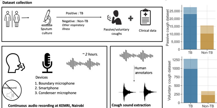 Can an experimental cell phone app detect cough for tuberculosis?  Scientists say “yes”